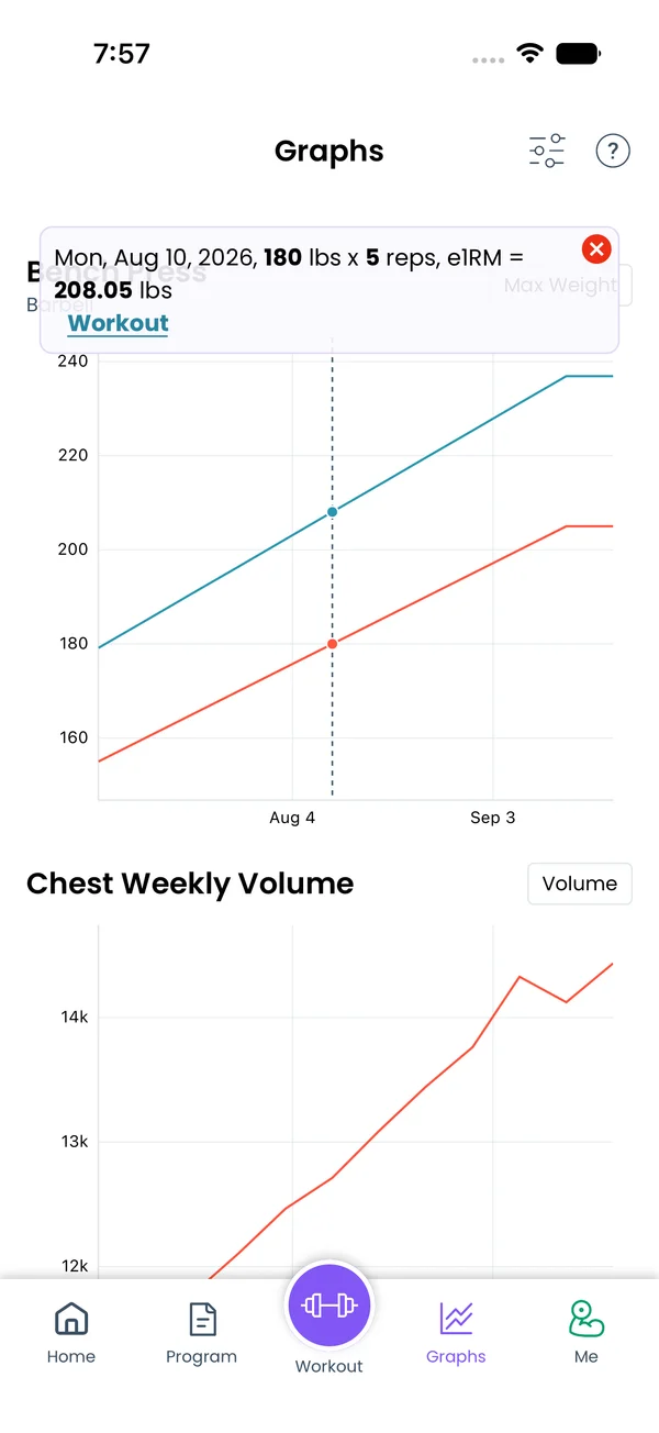 Graphs: muscle group